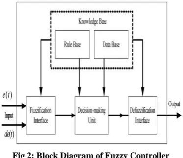 Fig 2: Block Diagram of Fuzzy Controller 