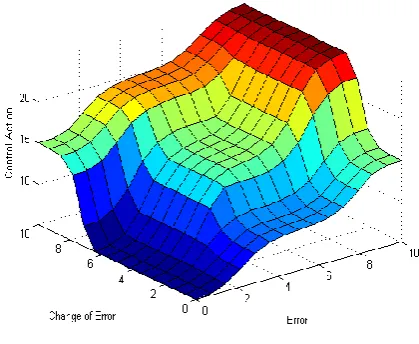 Fig 3: Control Panel Graph 