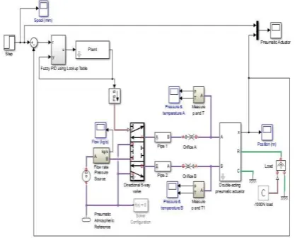 Fig 7: The FuzzyPID controller that uses the 2-D Lookup  Table 