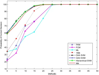 Figure 9. The performance of the multi-user chirp modulation signals using MLP classifier and bispectrum features