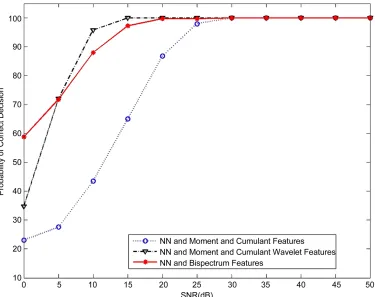 Figure 11. Comparison between the performances of the multi-user chirp modulation signals using MLP classifier and dif- ferent features extraction methods