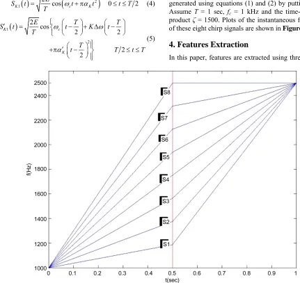Figure 1. Instantaneous frequency of multi-user chirp modulation signals over the carrier frequency