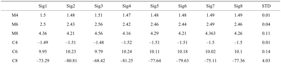 Table 1. Features for eight multi-user chirp modulation signals using moments and cumulants