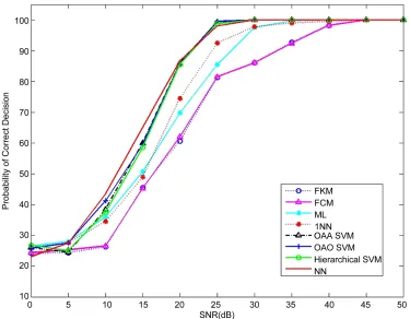 Figure 2. The performance of the multi-user chirp modulation signals using MLP Classifier and higher order moment and cumulant features