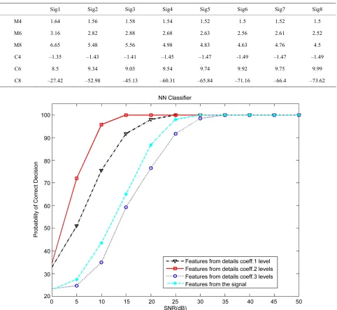 Table 2. Features for eight multi-user chirp modulation signals using moments and cumulants of DWT detail coefficients