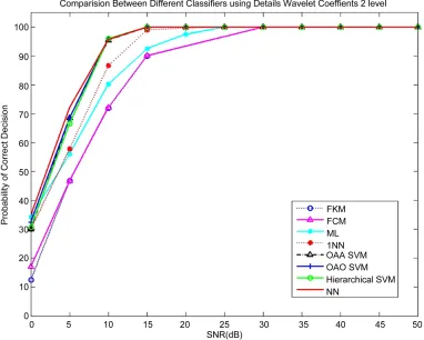 Figure 5. The performance of the multi-user chirp modulation signals using different classifiers and clustering and features from details coefficients and two decomposition levels