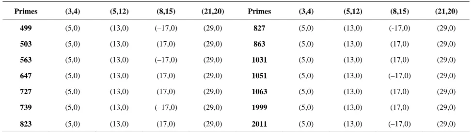 Table 2. BV-3 test with primes and Pythagorean triplets (3,4); (5,12) (8,15) and (21,20) as testing seeds