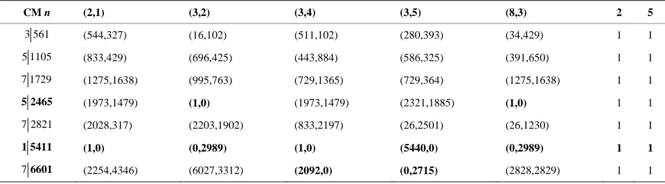 Table 3. BV-3 test with CMNs and testing seeds (3,2); 2; 5. 