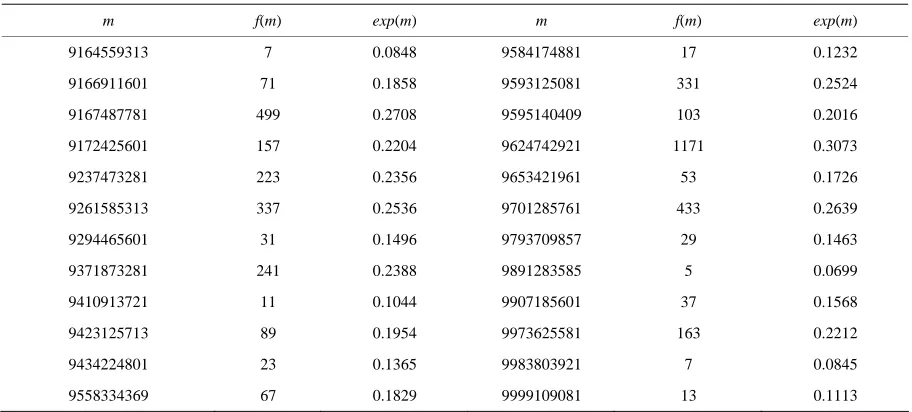 Table A2. Frequency distribution of exp(m) for CMNs m on interval 10 ,10910