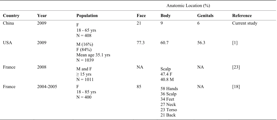 Table 3. Percent of individuals with self-declared sensitive skin at specific anatomic locations