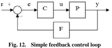 Fig. 10. PI control loop 