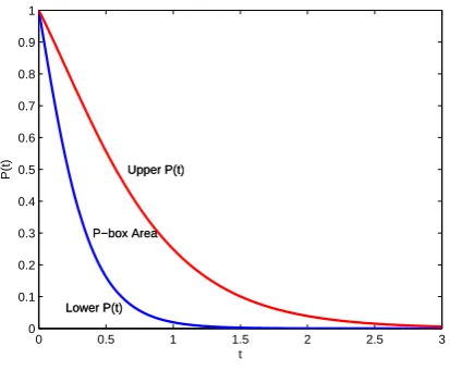 Figure 3 shows an example of the p-box of the system survivalfunction.