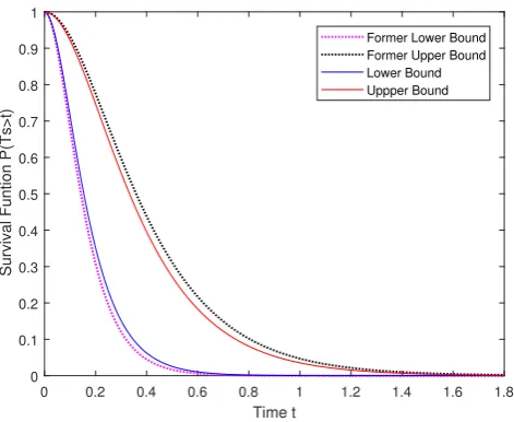 Fig. 6.The p-box of the system survival function when component 1 ispinched by a precise distribution