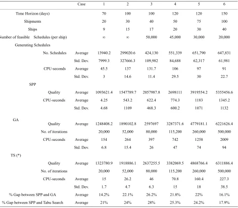 Table 6. SPP and GA computational results. 