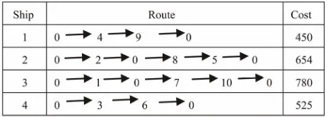Figure 2. Illustrate the route for each ship and the cost for each route.  