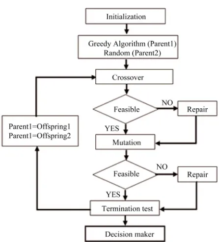Figure 13. Mutation operation. 