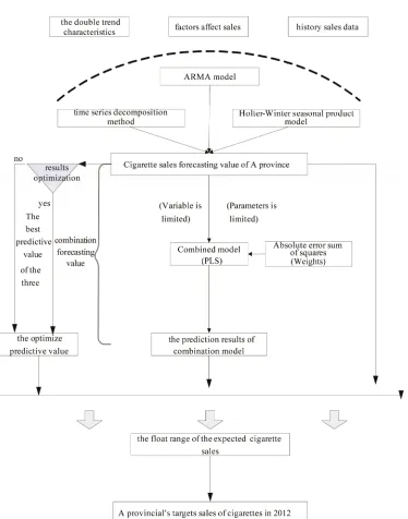 Figure 1. The forecasting process of cigarette sales in this paper.