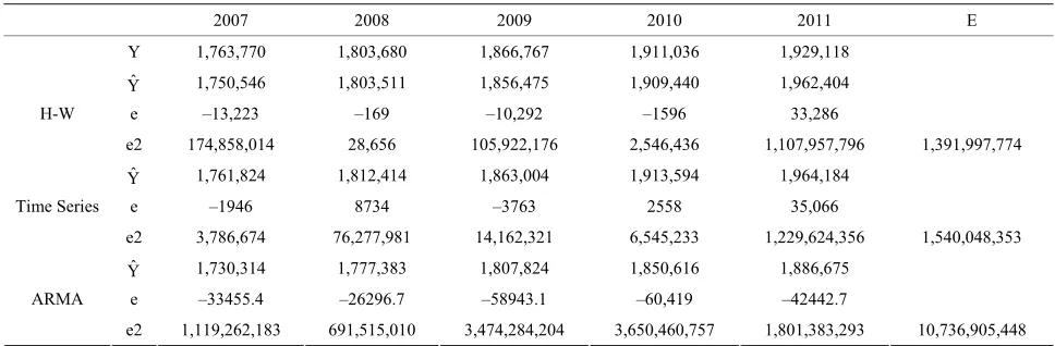 Table 1. The comparison results of prediction accuracy of the three single forecasting models1