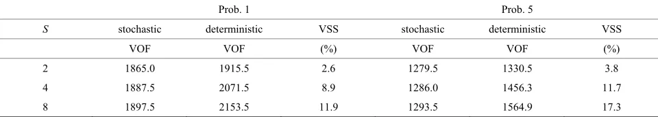 Table 2. Value of solutions from the stochastic model. 