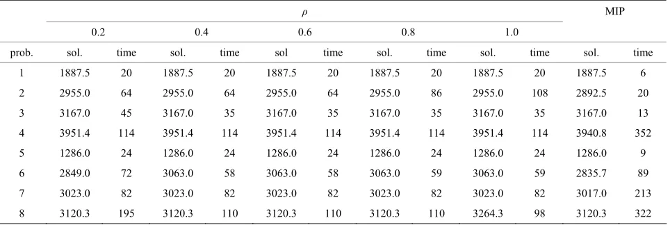 Table 3. Results from the stochastic model (# of scenario = 2). 