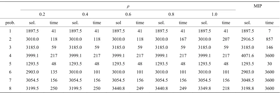 Table 5. Results from the stochastic model (# of scenario = 8). 