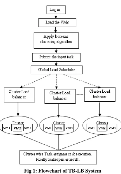 Fig 1: Flowchart of TB-LB System 