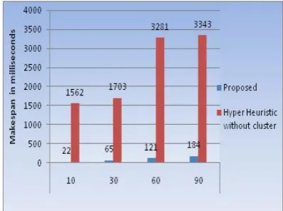 Fig 3: Result of TB-LB System (no. of tasks=30) 