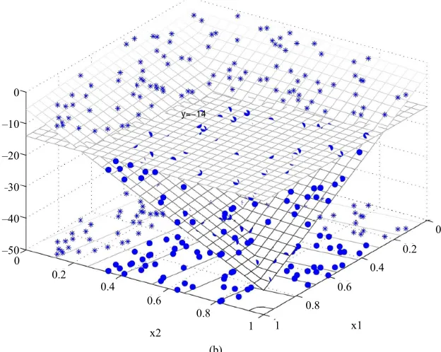 Figure 1. Nonlinear classification by Model M2. (a) View 1; (b) View 2. 