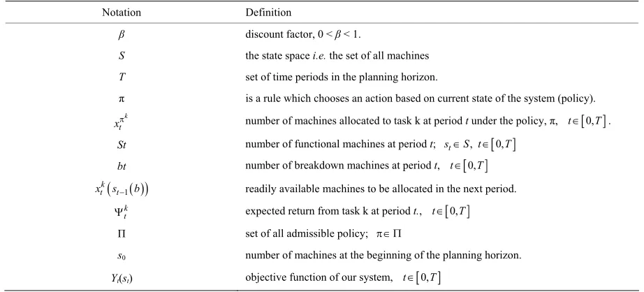 Table 1. Notations and their Definitions. 