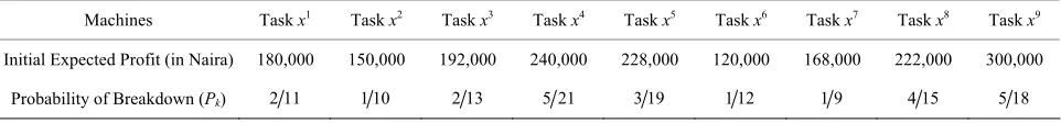 Table 2. The Expected Initial Profit and Probability of Breakdown Machines. 