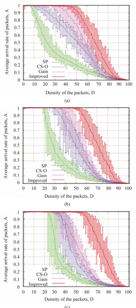 Figure 1. Relationship between the density of the packets (D) and an average arrival rate of the packets (A) for (a) λ = 0.1, (b) λ = 0.5, (c) λ = 1.0, for scale-free networks