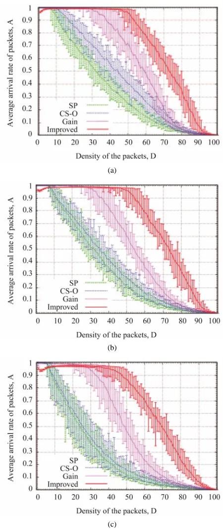 Figure 3. Relationship between the density of the packets (D) and the average arrival rate of the packets (A) for (a) the number of communities O = 5, (b) O = 10, and (c) O = 15