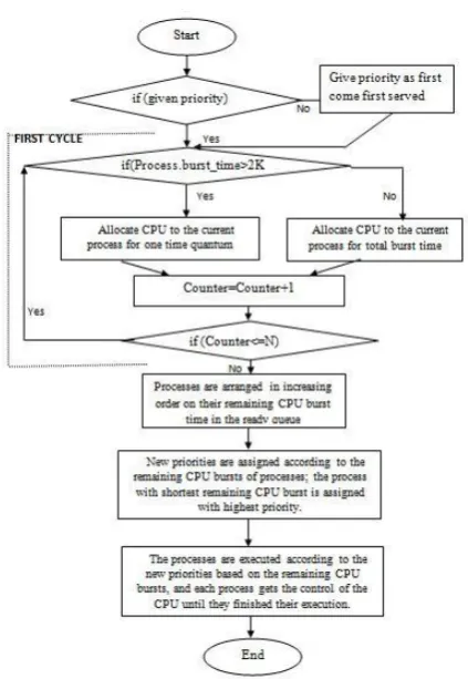 Figure 1: Flow chart of our proposed algorithm 