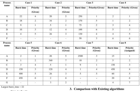 Table 3: Eight Cases 