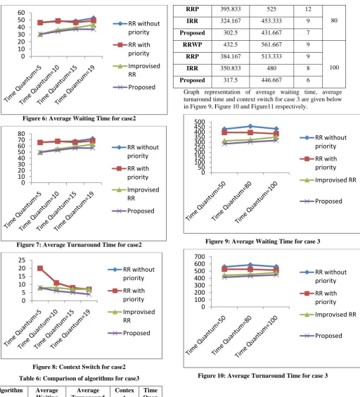 Figure 10: Average Turnaround Time for case 3 