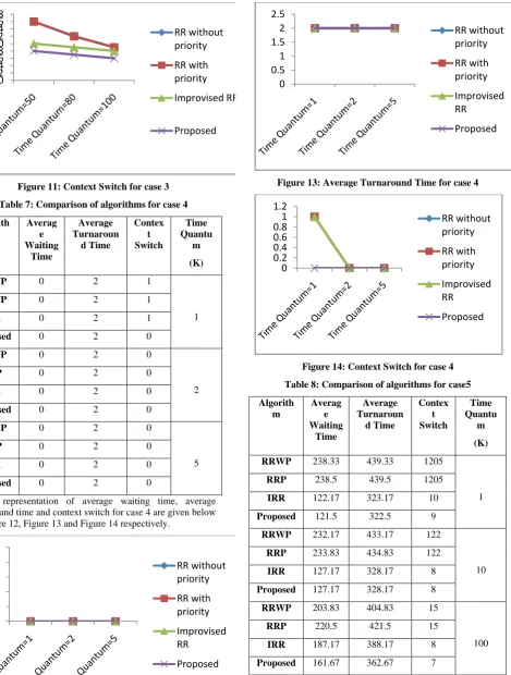 Table 8: Comparison of algorithms for case5 