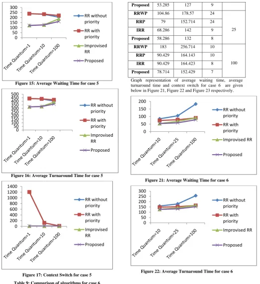 Figure 22: Average Turnaround Time for case 6 
