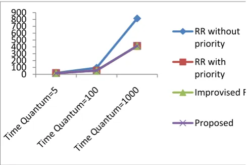 Figure 24: Average Waiting Time for case 7 