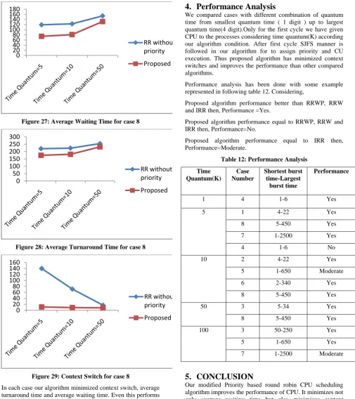 Table 12: Performance Analysis 