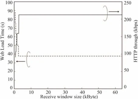 Figure 4. HTTP throughput for receive window size. 