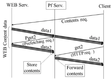 Figure 7. Configuration of proposed prefetching scheme. 