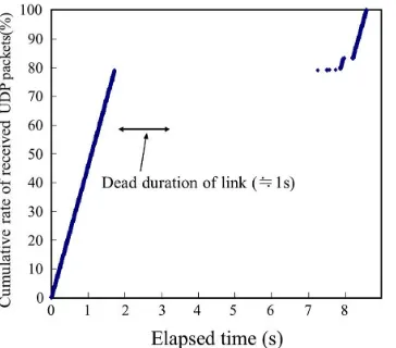 Figure 16. Evaluation of recovery function. 