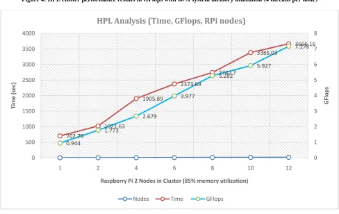 Figure 4: HPL cluster performance results in GFlops with 80% system memory utilization (4 threads per node) 