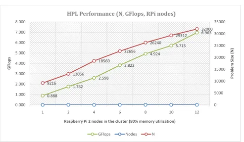 Figure 6: HPL cluster performance results compared to increased problem size (4 threads per node) 