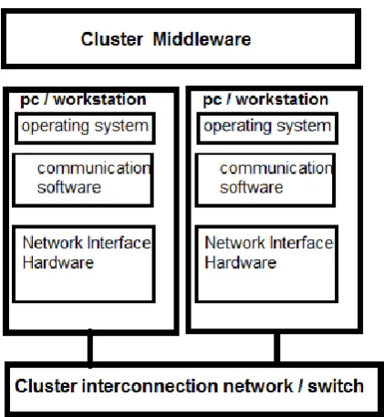 Figure 1 Typical cluster architecture [2]. 