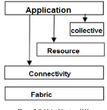 Figure 2 Grid Architecture [11] 