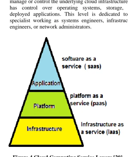 Figure 3 Cloud Computing Architecture [19] 