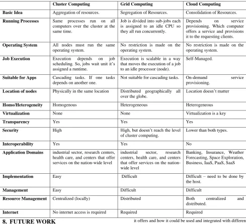Table 1 Summary of cluster, grid, and cloud computing paradigms 