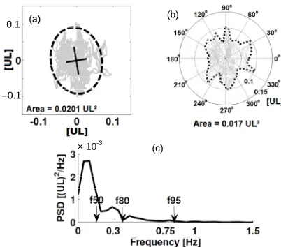 Figure 2. (a) Exemplary area calculation via 95%- prediction ellipse; (b) Area calculation via the Leibnitz method; (c) Power spectral density of AP direction and parameters (with allowance of [24], modified)