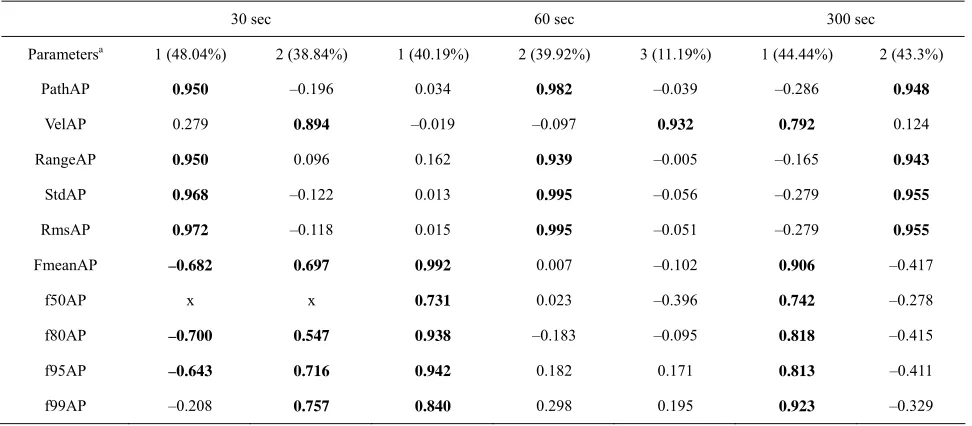 Table 5partitioned into three components normally. Interestingly, 